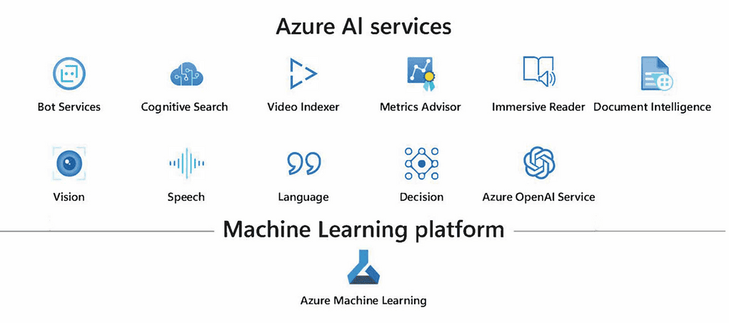 Microsoft Azure AI